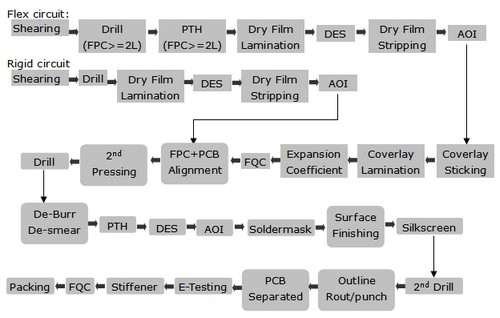 Manufacturing of rigid-flex PCB  steps for your reference: