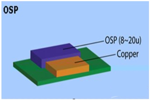 什么是OSP(Organic Solderability Preservative) PCB 表面处理?