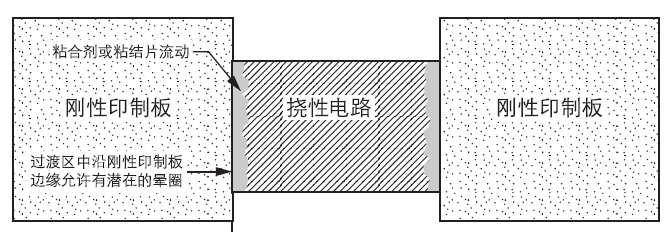 FPC软板IPC标准